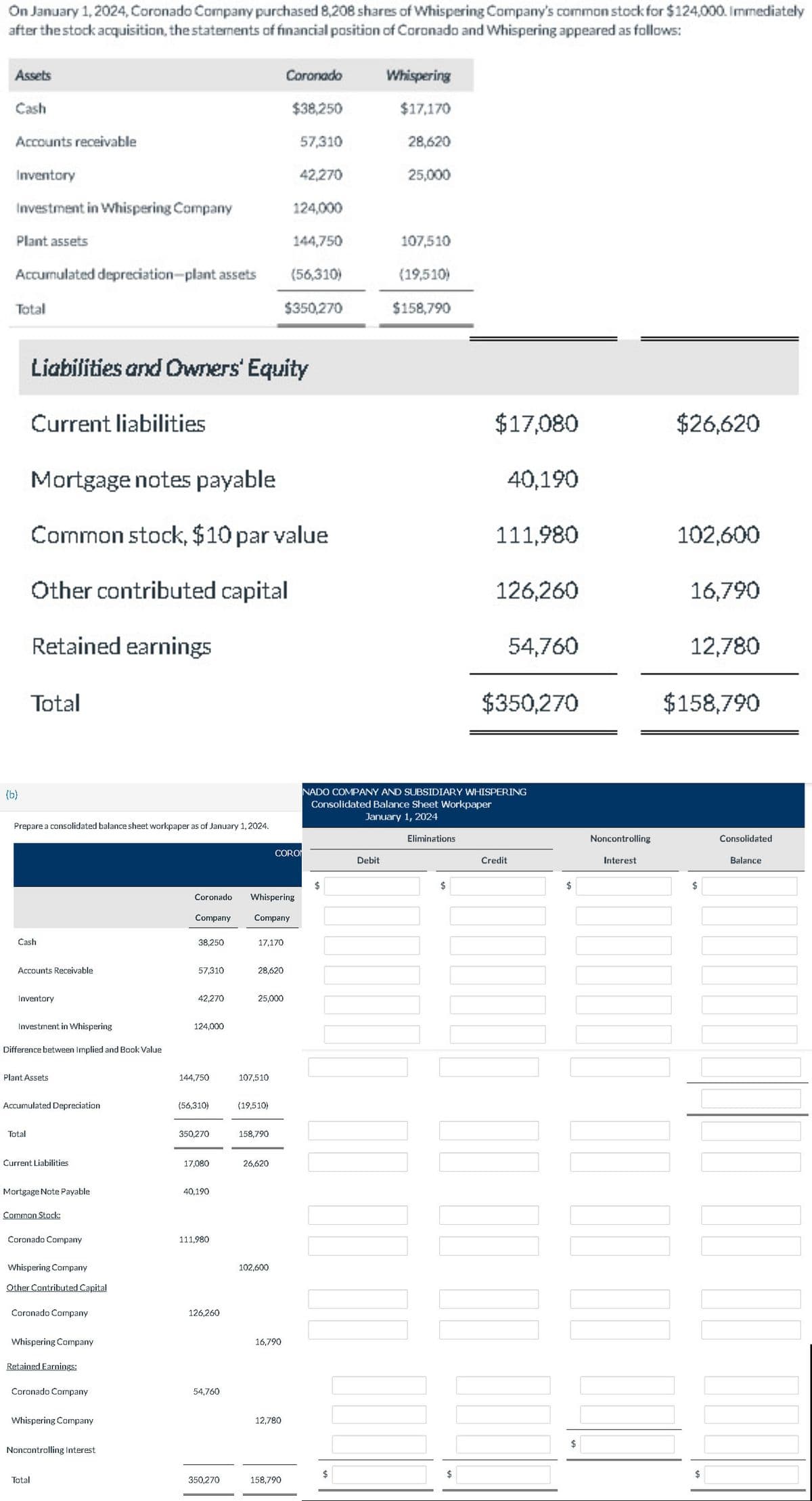 On January 1, 2024, Coronado Company purchased 8,208 shares of Whispering Company's common stock for $124,000. Immediately
after the stock acquisition, the statements of financial position of Coronado and Whispering appeared as follows:
Assets
Cash
Accounts receivable
Inventory
Investment in Whispering Company
Plant assets
Accumulated depreciation-plant assets
Total
(b)
Liabilities and Owners' Equity
Current liabilities
Prepare a consolidated balance sheet workpaper as of January 1, 2024.
Mortgage notes payable
Common stock, $10 par value
Other contributed capital
Retained earnings
Total
Cash
Accounts Receivable
Inventory
Investment in Whispering
Total
Difference between Implied and Book Value
Plant Assets
Accumulated Depreciation
Current Liabilities
Mortgage Note Payable
Common Stock:
Coronado Company
Whispering Company
Other Contributed Capital
Coronado Company
Whispering Company
Total
Retained Earnings:
Coronado Company
Whispering Company
Noncontrolling Interest
38,250
Coronado Whispering
Company
Company
57,310
42,270
124,000
144,750
(56,310)
350,270
17,080
40,190
111,980
126,260
54,760
350,270
17,170
28,620
107,510
25,000
(19,510)
158,790
CORON
26,620
Coronado
$38,250
57,310
42,270
124,000
144,750
(56,310)
$350,270
102,600
16,790
12,780
158,790
$
Whispering
$17,170
28,620
25,000
Debit
107,510
(19,510)
$158,790
Eliminations
$
$17,080
NADO COMPANY AND SUBSIDIARY WHISPERING
Consolidated Balance Sheet Workpaper
January 1, 2024
$
40,190
111,980
126,260
54,760
$350,270
Credit
$
$
Noncontrolling
Interest
$26,620
102,600
16,790
12,780
$158,790
$
$
Consolidated
Balance