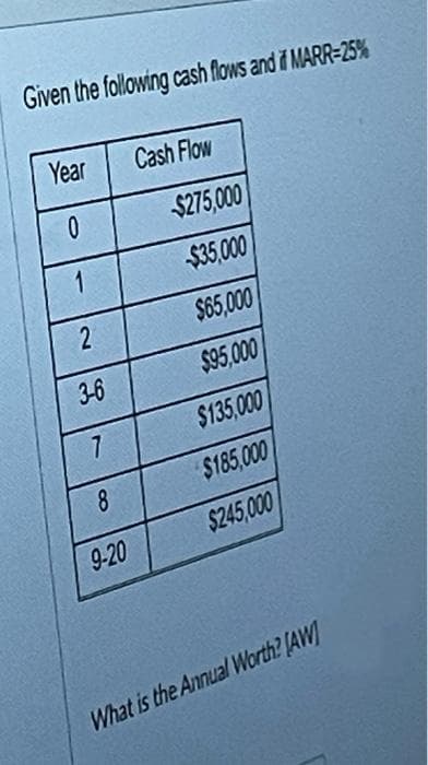 Given the following cash flows and if MARR-25%
Year
Cash Flow
$275,000
$35,000
$65,000
3-6
$95,000
7
$135,000
8
$185,000
9-20
$245,000
What is the Annual Worth? [AW
2.
