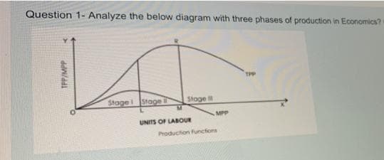 Question 1- Analyze the below diagram with three phases of production in Economics?
Stage Stage
Stoge
MPP
UNITS OF LABOUR
Production funcfons
