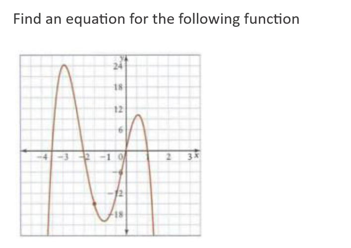 Find an equation for the following function
-3-2
24
2
2
2
تها
Ax