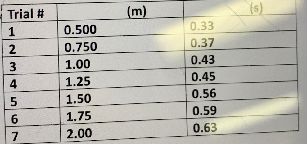 Trial #
(m)
(s)
1
0.500
0.33
2
0.750
0.37
1.00
0.43
4
1.25
0.45
1.50
0.56
6.
1.75
0.59
7
2.00
0.63
