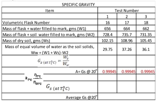 SPECIFIC GRAVITY
Item
Test Number
1
2
Volumetric Flask Number
Mass of flask + water filled to mark, gms (W1)
Mass of flask + soil water filled to mark, gms (W2)
Mass of dry soil, gms (Ws)
16
17
18
656
664
662
728,4
735.7
731.35
102.15
108.96
105.45
Mass of equal volume of water as the soil solids,
Ww = (W1+ Ws)-Ww2
G3 (at T?C) ** Ww
29.75
37.26
36.1
A= Gs @ 20°| 0.99945 0.99945
0.99945
kro
Gs (at Tŷ C)
Average Gs @20°
