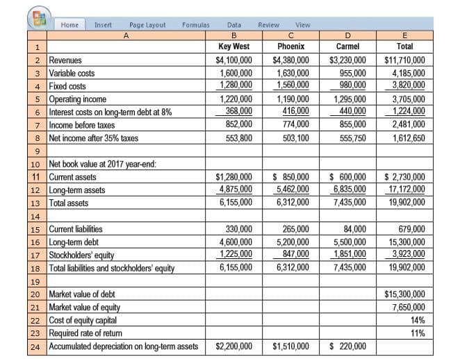 Home
Insert
Page Layout
Formulas
Data
Review
View
Key West
Phoenix
Carmel
Total
2 Revenues
3 Variable costs
4 Fixed costs
5 Operating income
6 Interest costs on long-term debt at 8%
7 Income before taxes
8 Net income after 35% taxes
$4,100,000
1,600,000
1,280,000
1,220,000
368,000
852,000
$4,380,000
1,630,000
1,560,000
$3,230,000
955,000
980,000
$11,710,000
4,185,000
3,820,000
3,705,000
1,224,000
2,481,000
1,190,000
416,000
1,295,000
440,000
855,000
774,000
553,800
503,100
555,750
1,612,650
10 Net book value at 2017 year-end:
11 Current assets
12 Long-tem assets
13 Total assets
$ 850,000
5,462,000
6,312,000
$ 2,730,000
17,172,000
19,902,000
$1,280,000
4,875,000
6,155,000
$ 600,000
6,835,000
7,435,000
14
15 Current liabilities
16 Long-term debt
17 Stockholders' equity
18 Total liabilities and stockholders' equity
330,000
4,600,000
1,225,000
6,155,000
265,000
5,200,000
847,000
84,000
5,500,000
1,851,000
7,435,000
679,000
15,300,000
3,923,000
19,902,000
6,312,000
19
20 Market value of debt
21 Market value of equity
22 Cost of equity capital
23 Required rate of return
24 Accumulated depreciation on long-temm assets
$15,300,000
7,650,000
14%
11%
$2,200,000
$1,510,000
$ 220,000
