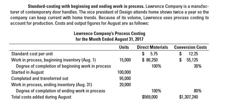 Standard-costing with beginning and ending work in process. Lawrence Company is a manufac-
turer of contemporary door handles. The vice president of Design attends home shows twice a year so the
company can keep current with home trends. Because of its volume, Lawrence uses process costing to
account for production. Costs and output figures for August are as follows:
Lawrence Company's Process Costing
for the Month Ended August 31, 2017
Units
Direct Materials Conversion Costs
$ 5.75
$ 86,250
Standard cost per unit
12.25
$ 55,125
Work in process, beginning inventory (Aug. 1)
Degree of completion of beginning work in process
Started in August
Completed and transferred out
Work in process, ending inventory (Aug. 31)
Degree of completion of ending work in process
Total costs added during August
15,000
100%
30%
100,000
95,000
20,000
100%
80%
$569,000
$1,307,240
