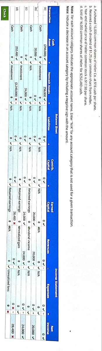 a. Purchased 16,000 common shares of Heller Co. at $16 cash per share.
b. Received a cash dividend of $1.25 per common share from Heller.
c. Year-end market price of Heller common stock is $17.50 per share.
d. Sold all 16,000 common shares of Heller for $252,480 cash.
Note: For each account catégory, indicate the appropriate account name. Enter "N/A" for any account category that is not used for a given transaction.
Note: Indicate a decrease in an account category by including a negative sign with the amount.
Balance Sheet
Transaction
Cash
Asset
Noncash Assets
Liabilities
Contrib.
Capital
Earned
Capital
Income Statement
Revenues
Expenses
Net
Income
(256,000)✔
256,000
0 ✓
Cash
=
Investment
= ✓ N/A
✔ N/A
=
N/A
M/A
N/A
(b)
20,000 ▼
20,000✓
20,000 ✔
0✓ =
20,000 ✓
Cash
✓ N/A
÷ N/A
÷
✓ N/A
=
Retained earnings
Dividend income
=
✓ N/A
=
(c)
0✓
24,000 ✔
0✓
0✓
24,000 ▼
24,000
く
24,000
Cash
= Investment
✓ N/A
=
N/A
Retained earnings
nrealized gain
÷
(d)
252,480✔
(2.240,000) x-
28,480 x
Cash
÷
✓ Investment
N/A
N/A
Retained earnings
M/A
0~
✓ N/A
Unrealized loss
÷
0x -
28.480 x
Check