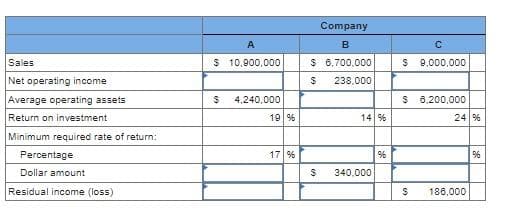 Company
A
B.
Sales
$ 10,900,000
$ 6,700,000
9,000,000
Net operating income
238,000
Average operating assets
4,240,000
S 6,200,000
Return on investment
19 %
14 %
24 %
Minimum required rate of return:
Percentage
17 %
Dollar amount
340,000
Residual income (loss)
186,000
