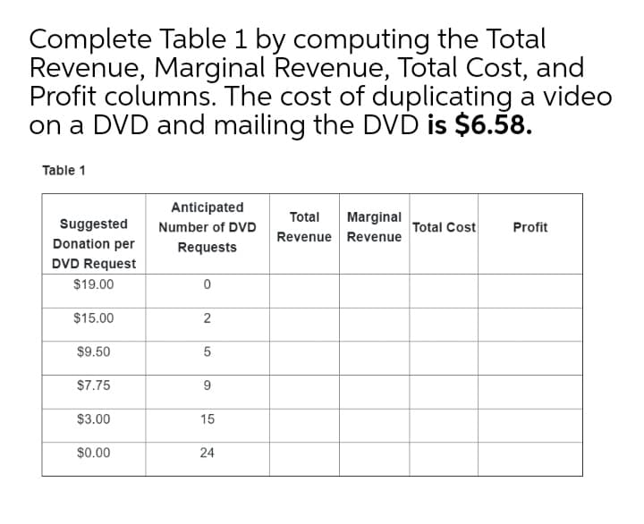 Complete Table 1 by computing the Total
Revenue, Marginal Revenue, Total Cost, and
Profit columns. The cost of duplicating a video
on a DVD and mailing the DVD is $6.58.
Table 1
Anticipated
Total
Marginal
Suggested
Donation per
Number of DVD
Total Cost
Profit
Revenue Revenue
Requests
DVD Request
$19.00
$15.00
2
$9.50
5
$7.75
$3.00
15
$0.00
24
