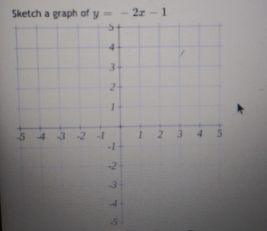 Sketch a graph of y = - 2x -1
5+
3.
2.
1
54 3 2 -1
2 3 4 5
-2
-3
4.
