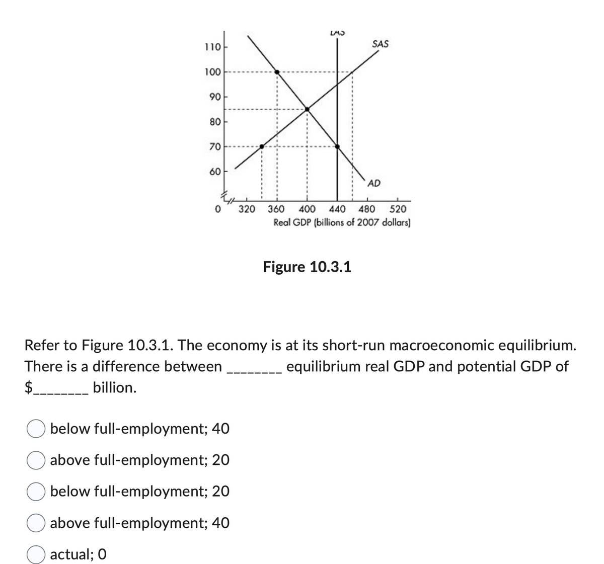 LAS
100
90
X
80
70
110
60
0 320 360
below full-employment; 40
above full-employment; 20
below full-employment; 20
above full-employment; 40
actual; 0
SAS
400 440 480 520
Real GDP (billions of 2007 dollars)
Figure 10.3.1
AD
Refer to Figure 10.3.1. The economy is at its short-run macroeconomic equilibrium.
There is a difference between
equilibrium real GDP and potential GDP of
$
billion.