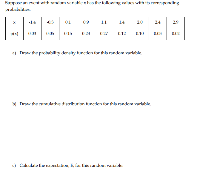 Suppose an event with random variable x has the following values with its corresponding
probabilities.
X
-1.4 -0.3
0.1
0.9
1.1
1.4
2.0
P(x) 0.03 0.05 0.15 0.23 0.27 0.12 0.10
a) Draw the probability density function for this random variable.
b) Draw the cumulative distribution function for this random variable.
c) Calculate the expectation, E, for this random variable.
2.4
0.03
2.9
0.02