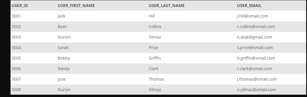 USER ID
USER_FIRST_NAME
USER_LAST_NAME
USER_EMAIL
3001
Jack
Hill
j.hill@xmail.com
3002
Ryan
Collins
r.collins@xmail.com
3003
Nursin
Yilmaz
n.atak@gmail.com
3004
Sarah
Price
s.price@xmail.com
3005
Bobby
Griffin
b.griffin@xmail.com
3006
Randy
Clark
r.clark@xmail.com
3007
Jose
Thomas
j.thomas@xmail.com
3008
Nursin
Yilmaz
n.yilmaz@xmail.com
