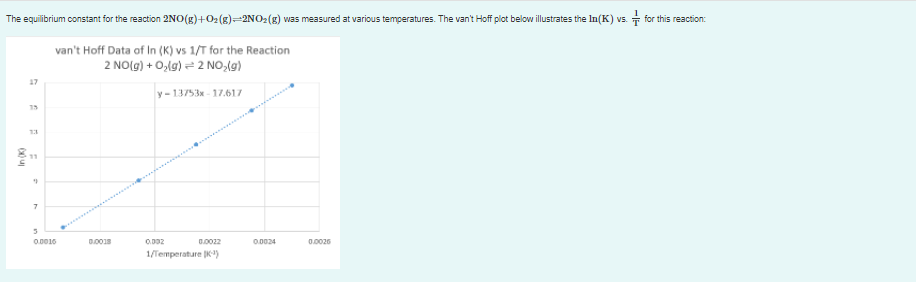The equilibrium constant for the reaction 2NO(g)+02(g)-2NO2(g) was measured at various temperatures. The van't Hoff plot below illustrates the In(K) vs. - for this reaction:
van't Hoff Data of In (K) vs 1/T for the Reaction
2 NO(g) + O,lg) = 2 NO,(g)
17
y- 13753 - 17.617
15
11
0.0010
0.0018
O.002
0.0022
O.0024
0.0026
1/Temperature K-)
