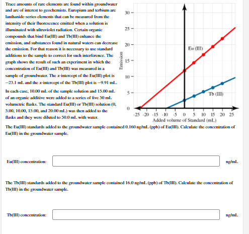 Trace amounts of rare clements are found within groundwater
and are of interest to goochemists. Earopium and terbium are
30 -
lanthanide-scries clements that can be measured from the
intensity of their fluorescence emittcd when a solution is
illuminated with ultraviolet radiation. Certain organic
25 -
compounds that bind Eu(III) and Tb(IIl) enhance the
cmission, and substances found in natural waters can decrease
20-
the cmission. For that reason it is necessary to use standard
Eu (II)
additions to the sample to correct for such interference. The
graph shows the result of such an cxperiment in which the
15-
concentration of Eu(III) and Tb(III) was mcasured in a
sample of groundwatler. The x-intercept of the Eu(III) plot is
10-
-23.1 ml. and the x-intercept of the Th(III) plot is -9.91 ml.
In cach case, 10.00 ml. of the sample solution and 15.00 ml.
5-
Tb (III)
of an organic additive were added to a scries of live 50 ml.
volumctric flasks. The standard Eu(lI) or Th(III) solution (0,
5.00, 10.00, 15.00, and 20.00 ml.) was then added to the
-25 -20 -15 -10 50 5 10 15 20 25
Added volume of Standard (mlL)
flasks and they were diluted to 50.0 ml. with water.
The Eu(III) standards added to the groundwater sample contained 0.160 ng/ml. (ppb) of Eu(III). Calculate the concentration of
Eu(III) in the groundwater sample.
Eu(III) concentration:
ng/ml.
The Tb(III) standards added to the groundwater sample contained 16.0 ng/ml. (ppb) of Tb(III). Calculate the concentration of
Th(III) in the groundwater sample.
Th(III) concentration:
ng/ml.
Emission
