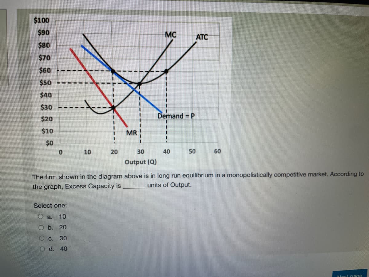 $100
$90
MC
ATC
$80
$70
$60
$50
$40
$30
Demand = P
$20
$10
MR
$0
10
20
30
40
50
60
Output (Q)
The firm shown in the diagram above is in long run equilibrium in a monopolistically competitive market. According to
the graph, Excess Capacity is
units of Output.
Select one:
O a.
10
O b. 20
O c. 30
O d. 40
Noxt nage
