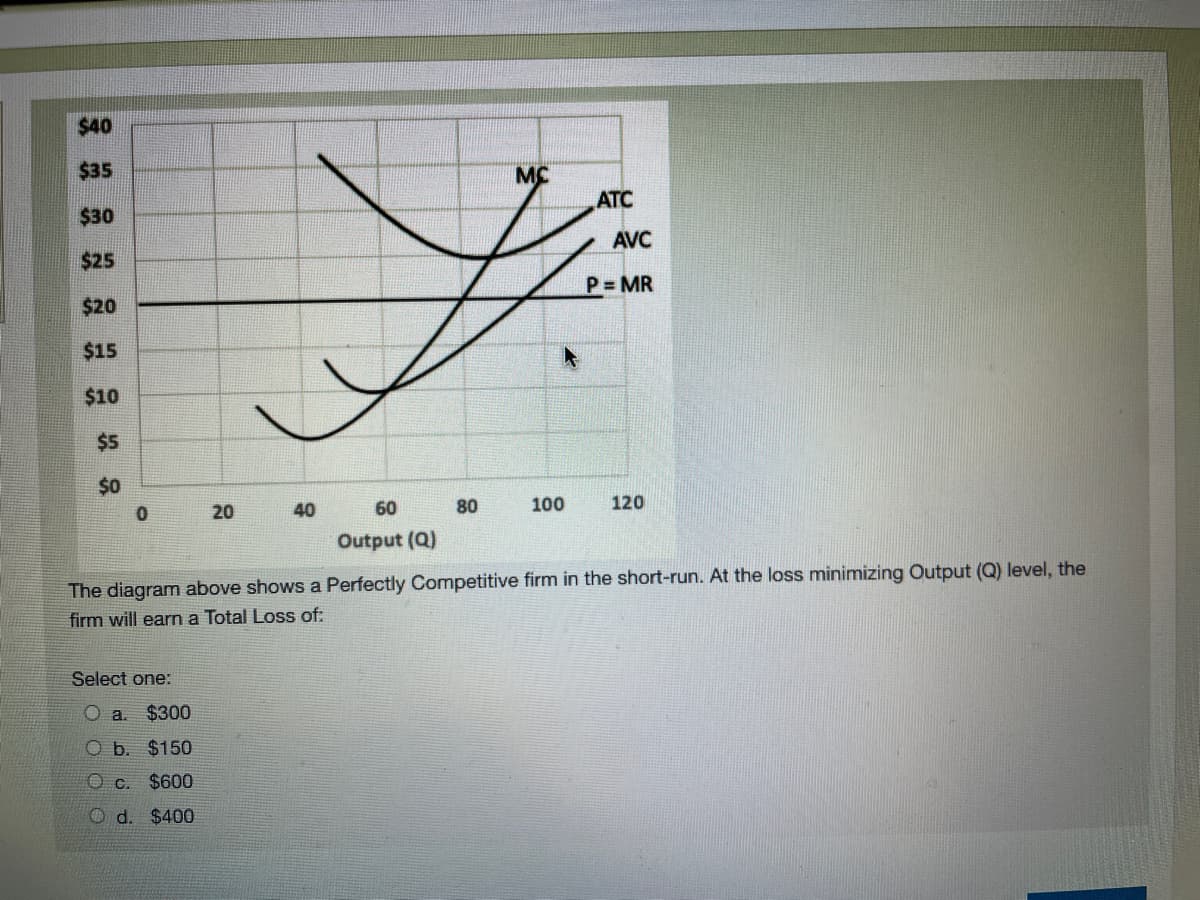 $40
$35
MC
$30
ATC
AVC
$25
P = MR
$20
$15
$10
$5
$0
20
40
60
80
100
120
Output (Q)
The diagram above shows a Perfectly Competitive firm in the short-run. At the loss minimizing Output (Q) level, the
firm will earn a Total Loss of:
Select one:
O a.
$300
O b. $150
O c.
$600
O d. $400
