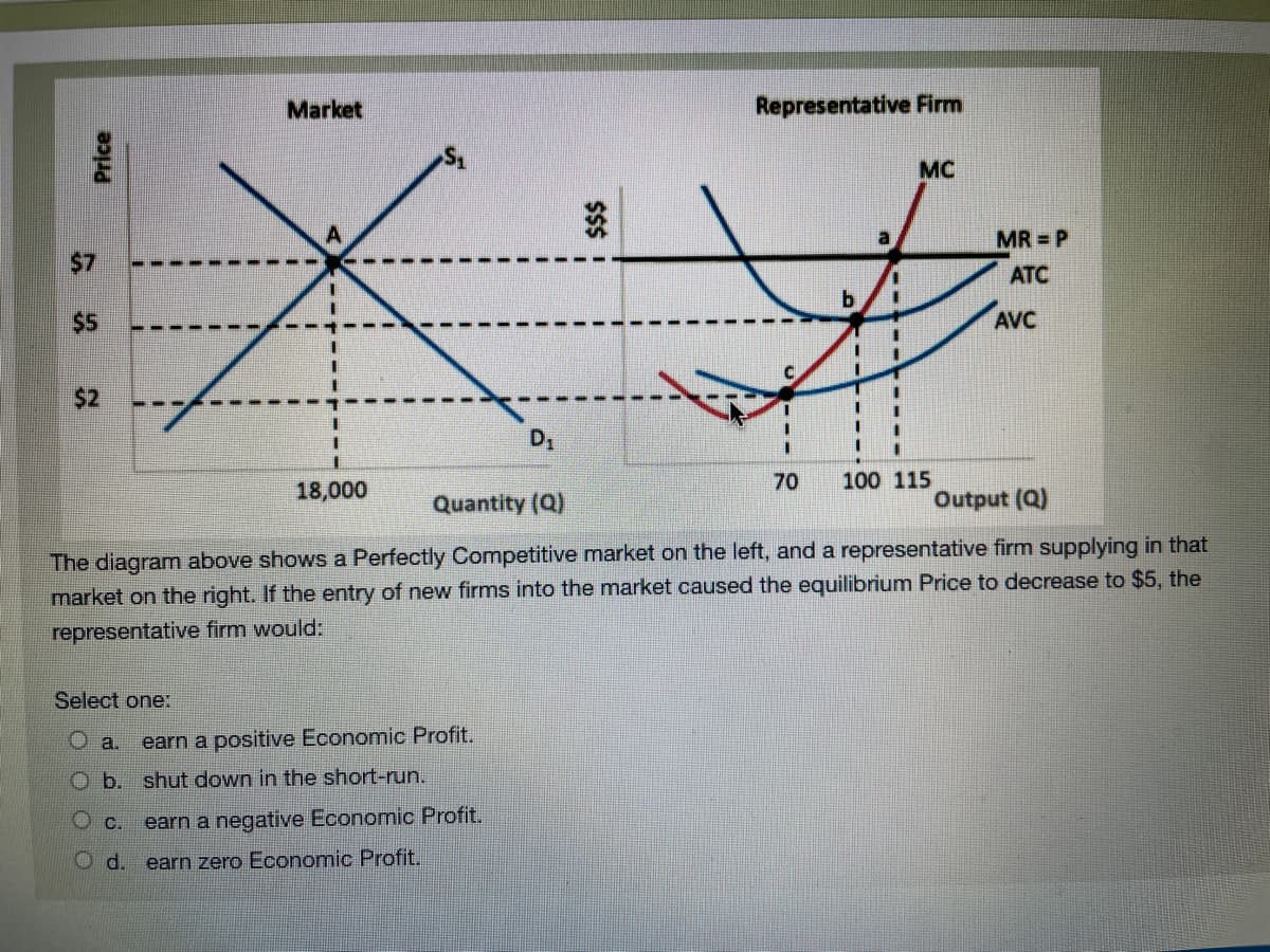 Market
Representative Firm
MC
MR = P
$7
ATC
$5
AVC
$2
D,
70
100 115
18,000
Quantity (Q)
Output (Q)
The diagram above shows a Perfectly Competitive market on the left, and a representative firm supplying in that
market on the right. If the entry of new firms into the market caused the equilibrium Price to decrease to $5, the
representative firm would:
Select one:
O a.
earn a positive Economic Profit.
O b. shut down in the short-run.
O c.
earn a negative Economic Profit.
O d.
earn zero Economic Profit.
Price
$$$
