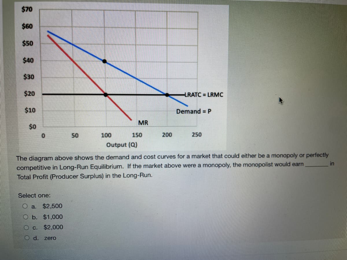 $70
$60
$50
$40
$30
$20
LRATC LRMC
$10
Demand = P
MR
$0
50
100
150
200
250
Output (Q)
The diagram above shows the demand and cost curves for a market that could either be a monopoly or perfectly
in
competitive in Long-Run Equilibrium. If the market above were a monopoly, the monopolist would earn
Total Profit (Producer Surplus) in the Long-Run.
Select one:
Oa.
$2,500
Оь. $1,000
Oc. $2,000
O d. zerO
