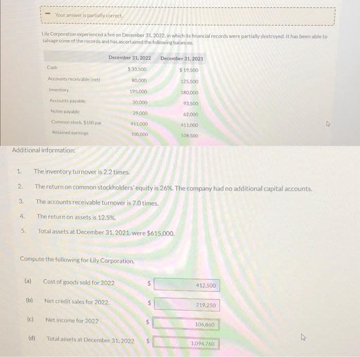 1.
2.
3.
Additional information:
4.
5.
(a)
(b)
Your answer is partially correct.
Lily Corporation experienced a fire on December 31, 2022, in which its financial records were partially destroyed. It has been able to
salvage some of the records and has ascertained the following balances.
(c)
Cash
(d)
Accounts receivable (net)
Inventory
Accounts payable
Notes payable
Common stock, $100 par
Retained earnings
December 31, 2022
$33,500
80,000
195,000
50,000
29.000
Compute the following for Lily Corporation.
411,000
100,000
Cost of goods sold for 2022
Net credit sales for 2022.
Net income for 2022
Total assets at December 31, 2022
December 31, 2021
$19.500
The inventory turnover is 2.2 times.
The return on common stockholders' equity is 26%. The company had no additional capital accounts.
The accounts receivable turnover is 7.0 times.
The return on assets is 12.5%.
Total assets at December 31, 2021, were $615,000.
$
125.500
180,000
93.500
62,000
411,000
108.500
412,500
719,250
106.860
1,094,760
27