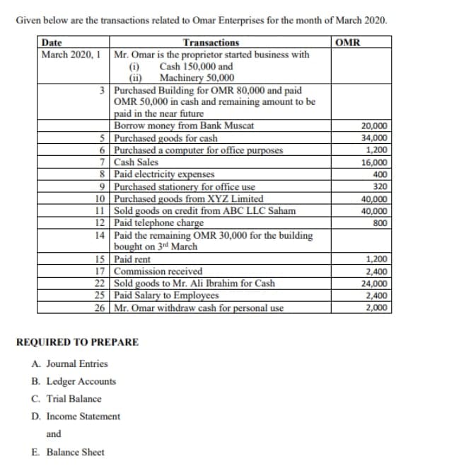 Given below are the transactions related to Omar Enterprises for the month of March 2020.
Transactions
March 2020, 1 | Mr. Omar is the proprietor started business with
Cash 150,000 and
Machinery 50,000
Date
OMR
(i)
(ii)
3 Purchased Building for OMR 80,000 and paid
OMR 50,000 in cash and remaining amount to be
paid in the near future
Borrow money from Bank Muscat
5 Purchased goods for cash
6 Purchased a computer for office purposes
7 Cash Sales
8 Paid electricity expenses
9 Purchased stationery for office use
10 Purchased goods from XYZ Limited
11 Sold goods on credit from ABC LLC Saham
12 Paid telephone charge
14 Paid the remaining OMR 30,000 for the building
bought on 3rd March
15 Paid rent
17 Commission received
22 Sold goods to Mr. Ali Ibrahim for Cash
25 Paid Salary to Employees
26 Mr. Omar withdraw cash for personal use
20,000
34,000
1,200
16,000
400
320
40,000
40,000
800
1,200
2,400
24,000
2,400
2,000
REQUIRED TO PREPARE
A. Joumal Entries
B. Ledger Accounts
C. Trial Balance
D. Income Statement
and
E. Balance Sheet
