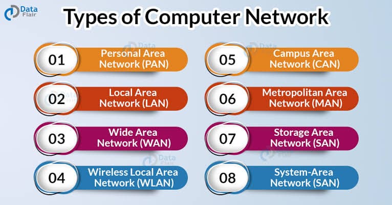 Data
Flair
Types of Computer Network
01
Personal Area
Network (PAN)
05
Campus Area
Network (CAN)
02
Local Area
Network (LAN)
06
Metropolitan Area
Network (MAN)
03
Wide Area
Network (WAN)
07
Storage Area
Network (SAN)
Data
04
Wireless Local Area
Network (WLAN)
08
System-Area
Network (SAN)