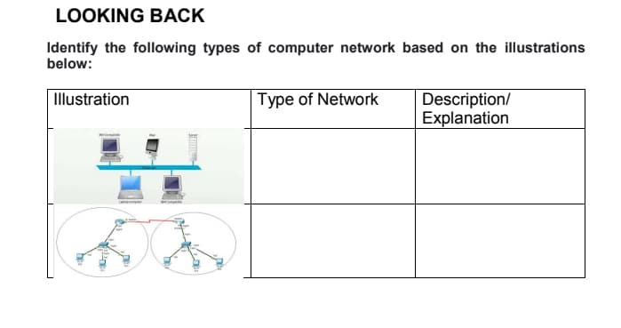 LOOKING BACK
Identify the following types of computer network based on the illustrations
below:
Illustration
Type of Network
Description/
Explanation
2201
Die