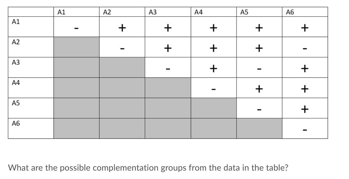 A1
A2
A3
A4
A5
A6
A1
+
+
A2
АЗ
+
A4
A5
A6
What are the possible complementation groups from the data in the table?
+
+
