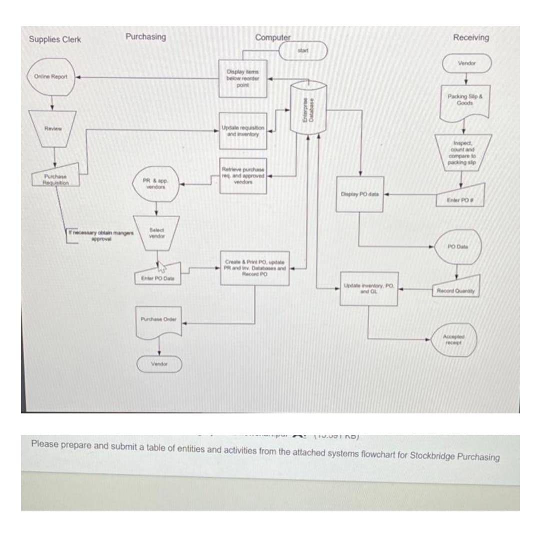 Supplies Clerk
Purchasing
Computer
Receiving
start
Vendor
Onine Report
Display tems
below reorder
point
Packing Sip &
Goods
Update requisition
and inventory
Review
Inspect
count and
compare to
packing sip
Retrieve purchase
req and approved
Purchane
Requnition
PR &app
vendors
vendors
Display PO data -
Enter PO
Select
necessary oblain mangers
approval
vendor
PO Data
Create & Print PO, update
PRand inv Databases and
Record PO
Enter PO Data
Update inventory, PO
and G
Record Quansty
Purchase Order
Accepted
receipt
Vendor
Please prepare and submit a table of entities and activities from the attached systems flowchart for Stockbridge Purchasing
