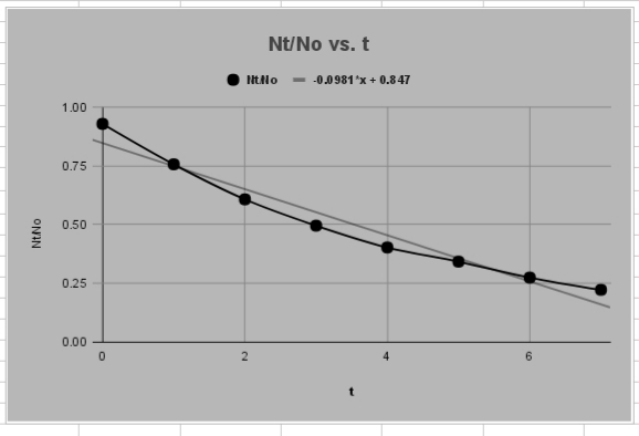 Nt/No vs. t
Itllo
-0.0981 *x + 0.847
1.00
0.75
0.50
0.25
0.00
6.
ONIN
