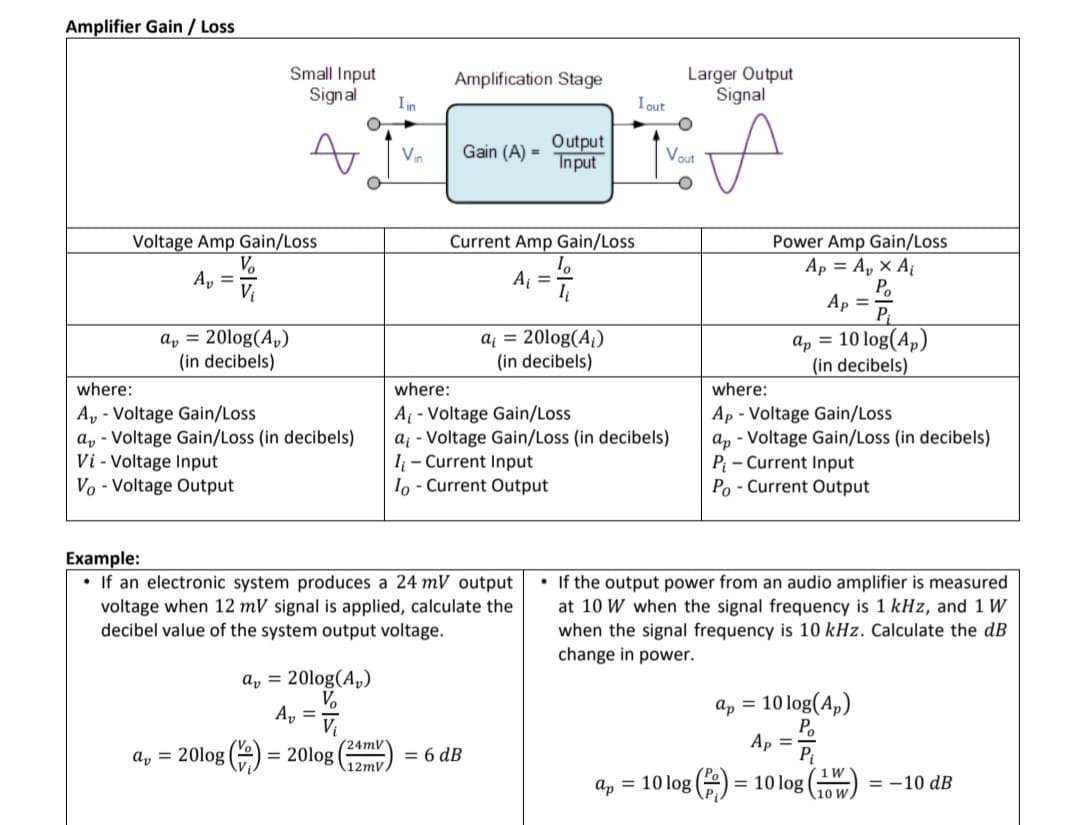 Amplifier Gain / Loss
Small Input
Signal
Larger Output
Signal
Amplification Stage
Iin
I out
Output
Input
Vin
Gain (A)
Vout
Current Amp Gain/Loss
Power Amp Gain/Loss
Ap = A, × A
P.
Ap =
P
Voltage Amp Gain/Loss
A,
A =
ay = 20log(A,)
(in decibels)
aj = 20log(A¡)
(in decibels)
ap = 10 log(Ap)
(in decibels)
where:
where:
where:
A, - Voltage Gain/Loss
a, - Voltage Gain/Loss (in decibels)
Vi - Voltage Input
Vo - Voltage Output
A - Voltage Gain/Loss
a¡ - Voltage Gain/Loss (in decibels)
I - Current Input
Io - Current Output
Ap - Voltage Gain/Loss
ap - Voltage Gain/Loss (in decibels)
P - Current Input
Po - Current Output
Example:
• If an electronic system produces a 24 mV output
voltage when 12 mV signal is applied, calculate the
decibel value of the system output voltage.
• If the output power from an audio amplifier is measured
at 10 W when the signal frequency is 1 kHz, and 1 W
when the signal frequency is 10 kHz. Calculate the dB
change in power.
a, = 20log(A,)
10 log(A,)
Po
Ap =
a, =
A, =
(24mV
a, = 20log (2) = 20log
= 6 dB
12mV
1 W
a, = 10 log () = 10 log ()
= -10 dB
10 W
