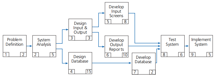 Develop
Input
Screens
5
|8
Design
Input &
Output
3
3
Problem
Definition
Implement
System
Test
System
Analysis
Develop
Output
Repor ts
System
2
6
10
8
5
2
Design
Database
Develop
Database
15
|7
2
