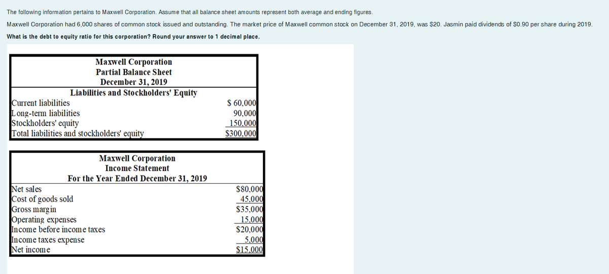 The following information pertains to Maxwell Corporation. Assume that all balance sheet amounts represent both average and ending figures.
Maxwell Corporation had 6,000 shares of common stock issued and outstanding. The market price of Maxwell common stock on December 31, 2019, was $20. Jasmin paid dividends of $0.90 per share during 2019.
What is the debt to equity ratio for this corporation? Round your answer to 1 decimal place.
Maxwell Corporation
Partial Balance Sheet
December 31, 2019
Liabilities and Stockholders' Equity
Current liabilities
Long-term liabilities
Stockholders' equity
Total liabilities and stockholders' equity
Maxwell Corporation
Income Statement
For the Year Ended December 31, 2019
Net sales
Cost of goods sold
Gross margin
Operating expenses
Income before income taxes
Income taxes expense
Net income
$ 60,000
90,000
150,000
$300,000
$80,000
45,000
$35,000
15,000
$20,000
5,000
$15.000