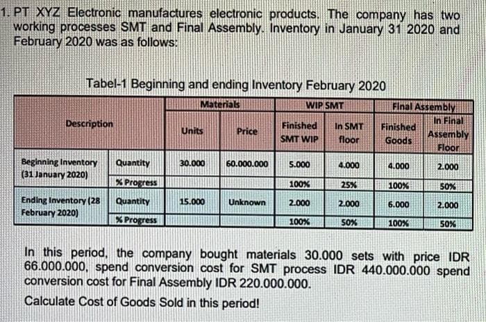 1. PT XYZ Electronic manufactures electronic products. The company has two
working processes SMT and Final Assembly. Inventory in January 31 2020 and
February 2020 was as follows:
Tabel-1 Beginning and ending Inventory February 2020
WIP SMT
Description
Beginning Inventory
(31 January 2020)
Ending Inventory (28
February 2020)
Quantity
%Progress
Quantity
% Progress
Materials
Units
30.000
15.000
Price
60.000.000
Unknown
Finished
SMT WIP
5.000
100%
2.000
100%
In SMT
floor
4.000
25%
2.000
50%
Final Assembly
Finished
Goods
4.000
100%
6.000
100%
In Final
Assembly
Floor
2.000
50%
2.000
50%
In this period, the company bought materials 30.000 sets with price IDR
66.000.000, spend conversion cost for SMT process IDR 440.000.000 spend
conversion cost for Final Assembly IDR 220.000.000.
Calculate Cost of Goods Sold in this period!