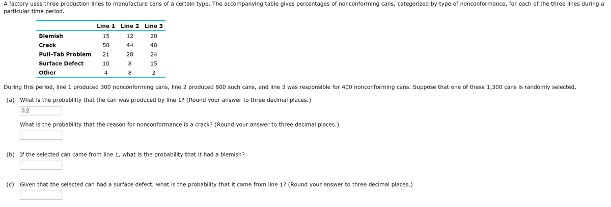 A factory uses three production lines to manufacture cans of a certain type. The accompanying table gives percentages of nonconforming cans, categorized by type of nonconformance, for each of the three lines during a
particular time period.
Line 1
Line 2 Line 3
Blemish
15
12
20
Crack
50
44
40
Pull-Tab Problem
21
28
24
Surface Defect
10
8
15
Other
4
8
2
During this period, line 1 produced 300 nonconforming cans, line 2 produced 600 such cans, and line 3 was responsible for 400 nonconforming cans. Suppose that one of these 1,300 cans is randomly selected.
(a) What is the probability that the can was produced by line 1? (Round your answer to three decimal places.)
0.2
What is the probability that the reason for nonconformance is a crack? (Round your answer to three decimal places.)
(b) If the selected can came from line 1, what is the probability that it had a blemish?
(c)
Given that the selected can had a surface defect, what is the probability that it came from line 1? (Round your answer to three decimal places.)
