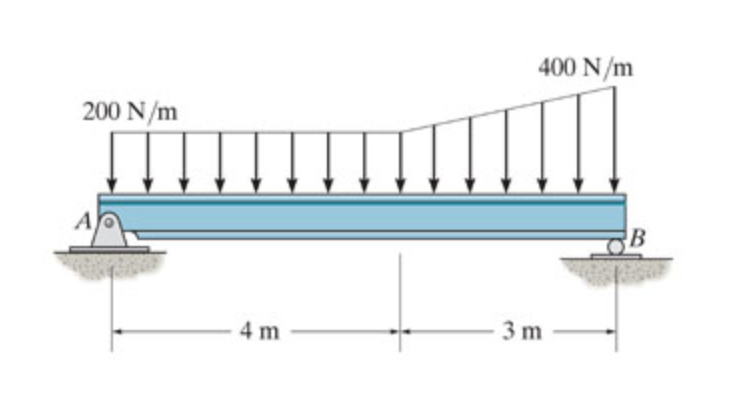 ### Structural Analysis of a Beam with Varying Load

#### Diagram Description:

The diagram illustrates a beam subjected to varying loads between two supports.

- **Supports:**
  - Support A is represented as a fixed support (left side of the beam).
  - Support B is shown as a roller support (right side of the beam).

- **Beam:**
  - The beam extends horizontally and rests on the supports A and B.
  - The total length of the beam is 7 meters.

- **Load Distribution:**
  - The load on the beam varies linearly between the supports A and B.
  - At point A, a uniformly distributed load (UDL) of 200 N/m is applied.
  - The load increases linearly to 400 N/m at point B.

- **Dimensions:**
  - The distance between supports A and B is divided into two segments:
    - The segment from A to the midpoint of the load is 4 meters.
    - The segment from the midpoint to B is 3 meters.

#### Analysis Explanation:

The given diagram shows a common structural engineering problem designed to determine the reactions at the supports and the effects of the varying distributed load on the beam.

- **Fixed Support (A):**
  - This type of support can resist vertical and horizontal forces as well as a moment. 
  - The reaction forces at A will include vertical and horizontal components, as well as a moment due to the fixed nature of the support.

- **Roller Support (B):**
  - This type of support allows for horizontal movement but restricts vertical movement.
  - The reaction force at B will be purely vertical as the roller permits horizontal displacement.

- **Load Distribution:**
  - The varying distributed load means that the beam experiences different intensities of force along its length.
  - The total load acting on the beam can be found by integrating the load distribution function from A to B.

The next steps in this analysis typically involve:

1. **Calculating Shear Force and Bending Moment:**
   - Shear force and bending moment diagrams are plotted to understand the internal forces in the beam.
   - This involves integrating the load distribution function to find expressions for shear force and bending moment at any given point on the beam.

2. **Determining Reactions at Supports:**
   - The reactions at A and B are determined using the equilibrium conditions for the beam.
     - Sum of all vertical forces must be