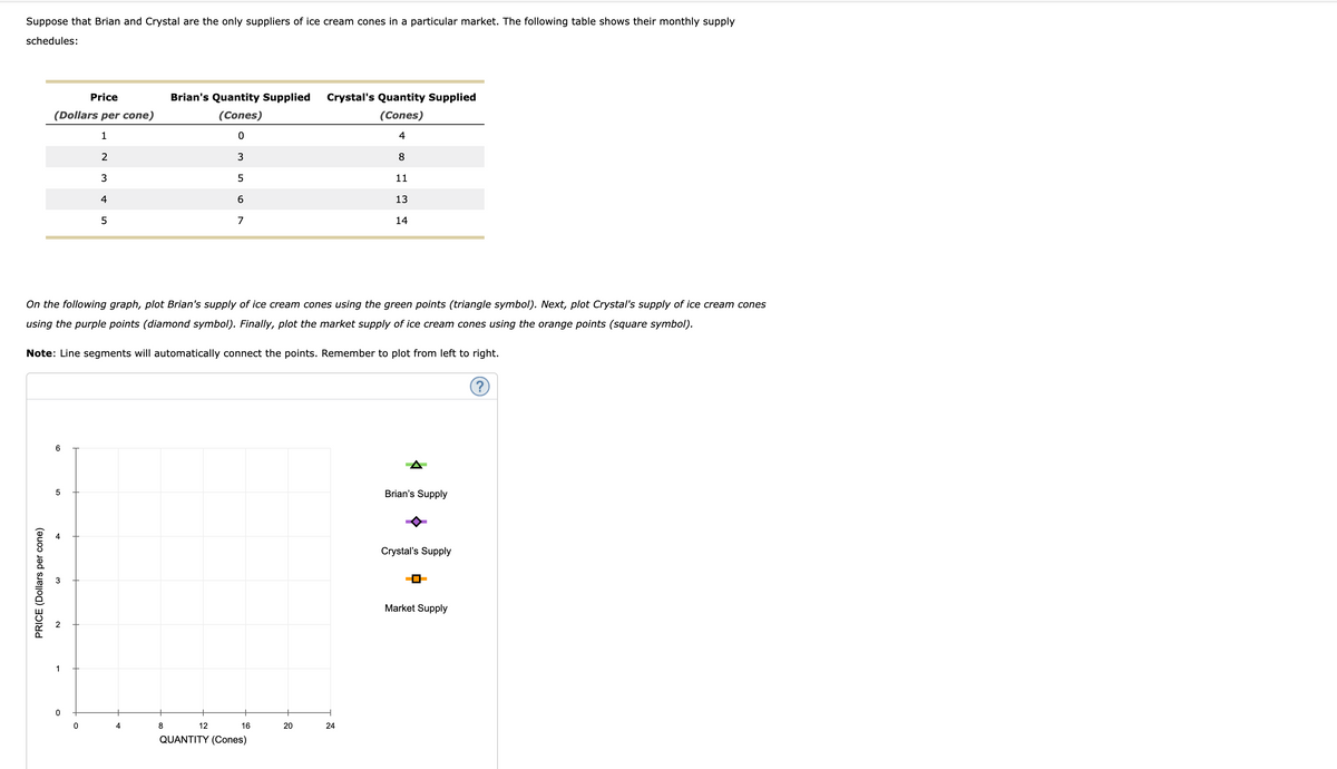 Suppose that Brian and Crystal are the only suppliers of ice cream cones in a particular market. The following table shows their monthly supply
schedules:
Price
Brian's Quantity Supplied Crystal's Quantity Supplied
(Dollars per cone)
(Cones)
(Cones)
1
4
2
3
8
11
4
13
7
14
On the following graph, plot Brian's supply of ice cream cones using the green points (triangle symbol). Next, plot Crystal's supply of ice cream cones
using the purple points (diamond symbol). Finally, plot the market supply of ice cream cones using the orange points (square symbol).
Note: Line segments will automatically connect the points. Remember to plot from left to right.
6
Brian's Supply
Crystal's Supply
Market Supply
1
8
12
16
24
QUANTITY (Cones)
PRICE (Dollars per cone)
20
