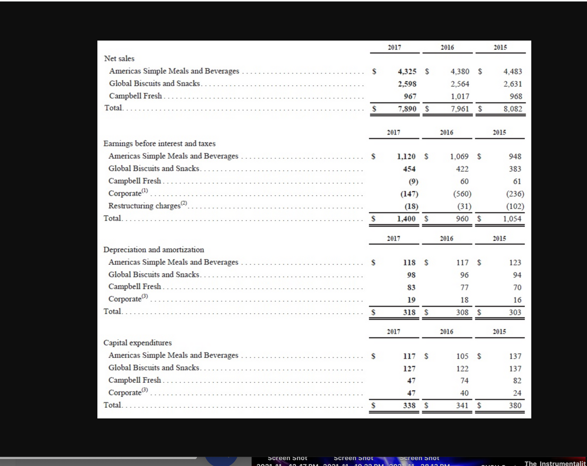 2017
2016
2015
Net sales
Americas Simple Meals and Beverages
4,325 $
4,380 $
4,483
Global Biscuits and Snacks..
2,598
2,564
2,631
Campbell Fresh.
967
1,017
968
Total. .
7,890 $
7,961 $
8,082
2017
2016
2015
Earnings before interest and taxes
Americas Simple Meals and Beverages
Global Biscuits and Snacks.
Campbell Fresh..
Corporate
Restructuring charges
1,120 S
1,069 $
948
454
422
383
(9)
60
61
(147)
(560)
(236)
(2)
(18)
(31)
(102)
Total..
1,400 S
960 $
1,054
2017
2016
2015
Depreciation and amortization
Americas Simple Meals and Beverages
118 S
117 $
123
Global Biscuits and Snacks..
98
96
94
Campbell Fresh.
83
77
70
Corporate
19
18
16
Total..
318 S
308 $
303
2017
2016
2015
Capital expenditures
Americas Simple Meals and Beverages
117 S
105 $
137
Global Biscuits and Snacks.
127
122
137
Campbell Fresh.
Corporate
47
74
82
47
40
24
Total..
338 S
341 $
380
Screen S hot
Screen S hot
Screen Snot
10 11 DM 2 021 11
The Instrumentalit
2021
11
42 4- DM
2021
11
28 13 DM
