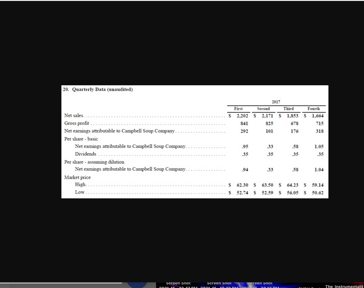 20. Quarterly Data (unaudited)
2017
First
Second
Third
Fourth
Net sales..
$ 2,202 $ 2,171 $ 1,853 $ 1,664
Gross profit .
841
825
678
715
Net earnings attributable to Campbell Soup Company.
292
101
176
318
Per share - basic
Net earnings attributable to Campbell Soup Company..
.95
.33
.58
1.05
Dividends
.35
.35
.35
.35
Per share - assuming dilution
Net earnings attributable to Campbell Soup Company..
.94
.33
.58
1.04
Market price
High.
$ 62.30 $
63.50
$
64.23 $
59.14
Low.
$ 52.74 $ 52.59 $ 56.05 S 50.62
Screen S hot
Screen Snot
Screen Snot
10 22 RM 2 021 11
The Instrumentalit
2021
11
42 47 DM
2021
11
29 12 DM
