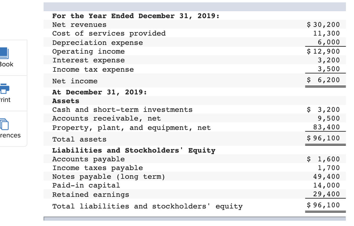 For the Year Ended December 31, 2019:
$ 30,200
11,300
6,000
$ 12,900
3,200
Net revenues
Cost of services provided
Depreciation expense
Operating income
Interest expense
Вook
Income tax expense
3,500
Net income
$ 6,200
At December 31, 2019:
Print
Assets
$ 3,200
9,500
83,400
Cash and short-term investments
Accounts receivable, net
Property,
plant, and equipment, net
rences
Total assets
$ 96,100
Liabilities and Stockholders' Equity
Accounts payable
Income taxes payable
Notes payable (long term)
Paid-in capital
Retained earnings
$ 1,600
1,700
49,400
14,000
29,400
Total liabilities and stockholders' equity
$ 96,100
