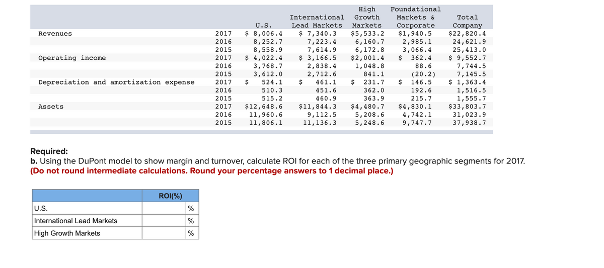 High
Foundational
International
Growth
Markets &
Total
U.S.
Lead Markets
Markets
$ 8,006.4
8,252.7
8,558.9
$ 4,022.4
3,768.7
3,612.0
Corporate
$1,940.5
2,985.1
3,066.4
$
Company
$22,820.4
24,621.9
25,413.0
$ 9,552.7
$ 7,340.3
7,223.4
$5,533.2
6,160.7
Revenues
2017
2016
7,614.9
$ 3,166.5
2,838.4
2,712.6
$
6,172.8
$2,001.4
1,048.8
2015
Operating income
2017
362.4
7,744.5
7,145.5
$ 1,363.4
1,516.5
1,555.7
$33,803.7
31,023.9
37,938.7
2016
88.6
2015
841.1
(20.2)
$
192.6
Depreciation and amortization expense
2017
524.1
461.1
$
231.7
146.5
2016
510.3
451.6
362.0
2015
515.2
460.9
363.9
215.7
$12,648.6
11,960.6
11,806.1
$11,844.3
9,112.5
11,136.3
$4,830.1
4,742.1
9,747.7
Assets
2017
$4,480.7
2016
5,208.6
5,248.6
2015
Required:
b. Using the DuPont model to show margin and turnover, calculate ROI for each of the three primary geographic segments for 2017.
(Do not round intermediate calculations. Round your percentage answers to 1 decimal place.)
ROI(%)
U.S.
%
International Lead Markets
%
High Growth Markets
%
