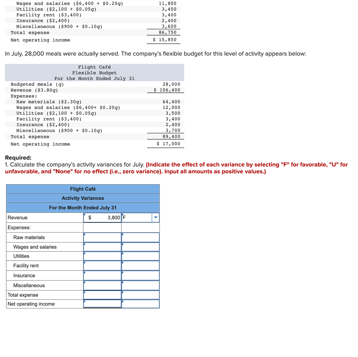 Wages and salaries ($6,400 + $0.20q)
Utilities ($2,100 + $0.05g)
Facility rent ($3,400)
Insurance ($2,400)
Miscellaneous ($900 + $0.10q)
Total expense
11,800
3,450
3,400
2,400
3,600
86,750
$ 15,850
Net operating income
In July, 28,000 meals were actually served. The company's flexible budget for this level of activity appears below:
Flight Café
Flexible Budget
For the Month Ended July 31
Budgeted meals (q)
Revenue ($3.80q)
28,000
$ 106,400
Expenses:
Raw materials ($2.30g)
Wages and salaries ($6,400+ $0.20q)
Utilities ($2,100 + $0.05g)
Facility rent ($3,400)
Insurance ($2,400)
Miscellaneous ($900 + $0.10q)
64,400
12,000
3,500
3,400
2,400
3,700
89,400
$ 17,000
Total expense
Net operating income
Required:
1. Calculate the company's activity variances for July. (Indicate the effect of each variance by selecting "F" for favorable, "U" for
unfavorable, and "None" for no effect (i.e., zero variance). Input all amounts as positive values.)
Flight Café
Activity Variances
For the Month Ended July 31
Revenue
$
3,800 F
Expenses:
Raw materials
Wages and salaries
Utilities
Facility rent
Insurance
Miscellaneous
Total expense
Net operating income
