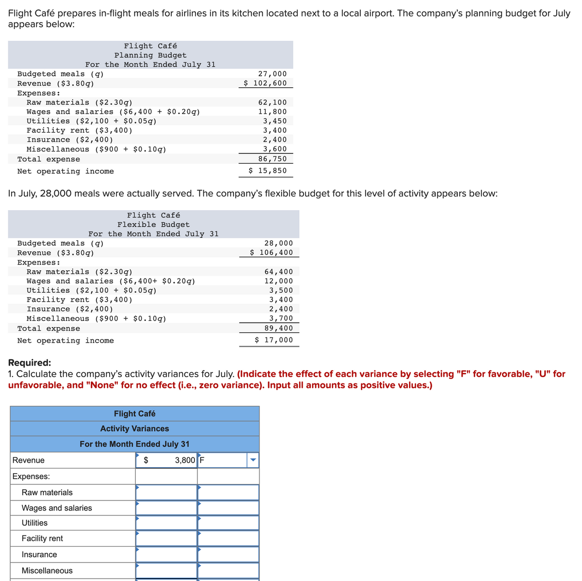 Flight Café prepares in-flight meals for airlines in its kitchen located next to a local airport. The company's planning budget for July
appears below:
Flight Café
Planning Budget
For the Month Ended July 31
Budgeted meals (q)
Revenue ($3.80q)
27,000
$102,600
Expenses:
Raw materials ($2.30g)
Wages and salaries ( $6,400 + $0.20q)
Utilities ($2,100 + $0.05g)
Facility rent ($3,400)
Insurance ($2,400)
Miscellaneous ($900 + $0.10g)
62,100
11,800
3,450
3,400
2,400
3,600
Total expense
86,750
Net operating income
$ 15,850
In July, 28,000 meals were actually served. The company's flexible budget for this level of activity appears below:
Flight Café
Flexible Budget
For the Month Ended July 31
Budgeted meals (q)
Revenue ($3.80g)
28,000
$ 106,400
Expenses:
Raw materials ($2.30g)
Wages and salaries ($6,400+ $0.20q)
Utilities ($2,100 + $0.05g)
Facility rent ($3,400)
Insurance ($2,400)
Miscellaneous ($900 + $0.10g)
64,400
12,000
3,500
3,400
2,400
3,700
Total expense
89,400
Net operating income
$ 17,000
Required:
1. Calculate the company's activity variances for July. (Indicate the effect of each variance by selecting "F" for favorable, "U" for
unfavorable, and "None" for no effect (i.e., zero variance). Input all amounts as positive values.)
Flight Café
Activity Variances
For the Month Ended July 31
Revenue
$
3,800 F
Expenses:
Raw materials
Wages and salaries
Utilities
Facility rent
Insurance
Miscellaneous
