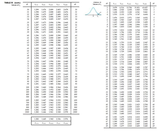 TABLE IV (cont.)
Values of t
df
too
toos
fosas
focos
df
Values of t
df
fano
faos
tacos
teon
faos
df
3.078
1886
63.657
9.925
5.841
6.314
12.706
1
50
31.821
6.965
50
1.299
1.676
2.009
2403 2.678
2.920
4.303
3.182
2.776
51
1.298
1.675
2.008
2402
2.676
51
168
1.533
2.31
4541
52
53
1.298
1.298
1.675
1.674
2.007
2.006
2.400
2.399
2.674
52
53
2.132
3.747
4.604
2.672
1.476
1.440
1.415
2.015
1.943
2.571
2447
2365
2.306
3.365
3.143
2.998
2.896
4.032
3.707
3.499
54
1.297
1674
2.005
2.397
2.670
54
55
56
1.895
1.297
1.297
1.297
1.296
1.673
1.673
1.672
1.672
2.004
2.003
2.002
2.002
2396
2.668
55
1.397
1.383
1.860
1813
3.355
3.250
2.395 2.667
56
2.262
2821
57
58
2.394
2.665
2392 2.663
57
58
10
1
12
1.372
1.363
1.356
1.812
1.796
2228
2201
2.179
2.764
2718
3.169
3.106
3.055
10
I1
12
59
1.296
1.671
2.001
2.391
2.662
59
1.782
1.771
1.761
2.681
2650
2624
60
1.296
1.671
2.000
2.390
2.660
2.389 2.659
2.388 2.657
2387
60
13
14
1.350
1.345
2.160
2145
3.012
2.977
13
61
1.296
1.670
2.000
61
14
62
62
1.295
1.295
1.295
1.670
1669
1.999
1.998
15
16
17
1.753
1.746
2602
2.583
2567
2552
2539
2.947
2.921
15
16
17
63
2.656
63
1.341
1.337
2.131
2.120
64
1.669
1.998
2386
2.655
64
1.333
1.330
1.328
1.740
2.110
1.295
1.295
2.898
2.878
2.861
65
1669
1.997
2.385 2.654
65
18
19
1.734
1.729
2.101
2.03
18
19
66
1.668
1.997
2.384 2.652
66
67
68
1.294
1668
1.668
1.996
1.995
1.995
2.383
2.382
2.382
2.651
2.650
67
68
1.725
1.721
20
21
20
1.325
2.086
2.528
2.845
1.294
21
1.323
2.080
2518
2.831
69
1.294
1667
2.649
69
22
23
24
1.321
1319
1.318
1.717
1.714
1.711
2.074
2.069
2.064
2.508
2500
2492
2.819
2.807
2797
22
23
70
1.294 1.667
1.294
1.293
2381
2.648
2.647
2.646
1.994
70
71
1.667
2.380
71
1.994
1.993
72
1.666
2379
72
25
1.316
1.708
2.060
2.056
2485
2.787
2.779
25
26
73
1.293
1.666
1.993
2379
2.645
73
26
1315
1.706
2479
74
1.293
1.666
1.993
2.378
2.644
74
27
28
29
1.314
1.313
1.311
1.700
1.701
1.699
2.052
2048
2045
2473
2467
2462
2.771
2.763
2.756
27
28
29
75
1.293
1.665
1.992
2.377
2374
2.371
2.643
75
80
80
1.292
1.292
1.664
1.663
1.990
1.988
1.987
1.985
2.639
2.635
2.632
2629
85
90
85
30
1310
1.697
2042
2457
2453
2.750
2.744
30
1.291
1.291
1.662
1.661
2368
2366
90
95
31
1.309
1.696
2.040
31
95
32
33
34
1.309
1.308
1.307
1.694
1.692
1691
2.037
2.005
2.002
2449
2445
2441
2.738
2.733
2.728
32
33
100
1.290
1.660
1.984
2364 2.626
2.601
2.592
100
200
300
1.286
1.284
1.653
1650
1.972
1.968
2345
2.339
200
300
35
1.306
1.306
1.305
1.304
1.304
1690
2.030
2.028
2438
2434
2431
2429
2426
2.724
2.719
35
400
1.284
1.649
1.966
2.336
2.588
400
36
1.688
1.965
2334
500
37
38
39
1.687
2.026
2.024
2023
2.715
2.712
2.708
500
1.283
1.648
2.586
38
39
1.686
600
700
1.283
1.647
2333
2332
2331
2.584
600
1.964
1.963
1.963
1.685
1.283
1.283
1.282
1.647
2.583
700
800
1.684
2.5
2330 2.581
40
1.300
2.021
2.020
2.018
2017
2015
2423
2421
2418
2.704
2.701
2.698
2.695
2.692
800
40
1647
1,647
41
1.303
1.683
41
900
1.963
900
42
1.302
1682
42
43
44
1000
1.282
1.646
1.646
1.962
1.961
2.330
2.581
2.578
1000
2000
43
1.302
1.301
1.681
1.680
2416
2000
1.282
2.328
44
2414
2412
45
46
47
1.301
1.300
1.300
1.679
1.679
2014
2.013
2.012
2.690
2687
45
46
47
1.282
1645
1.960
2326
2.576
1.678
1.677
1.677
2410
2.408
2.407
2405
2.685
Zano
Zeas
Zoos
Zaos
48
1.299
2.011
2010
2.682
2.680
48
49
1.299
49
