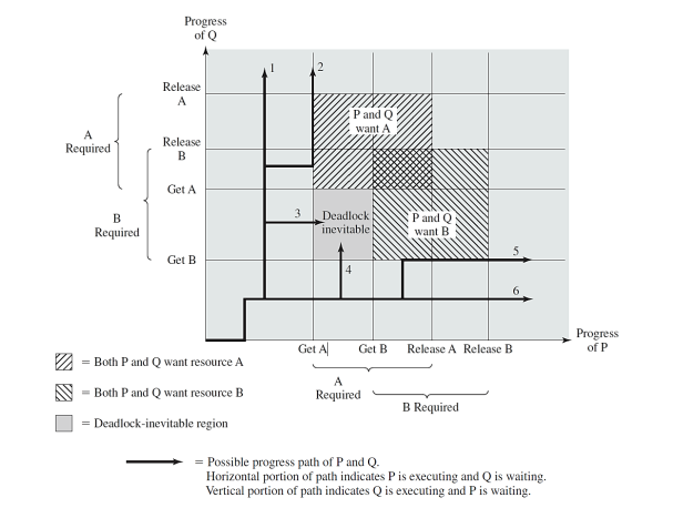 Progress
of Q
Release
A
P and Q
want A
Required
Release
B
Get A
3
Deadlock
inevitable
Pand Q
B
Required
want B
Get B
Get A
Progress
of P
Get B
Release A Release B
= Both P and Q want resource A
A
= Both P and Q want resource B
Required
B Required
= Deadlock-inevitable region
= Possible progress path of P and Q.
Horizontal portion of path indicates P is executing and Q is waiting.
Vertical portion of path indicates Q is executing and Pis waiting.
