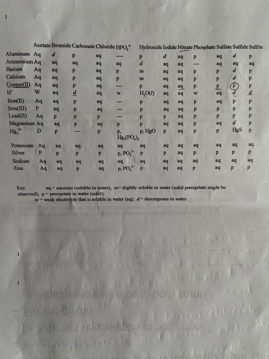 Acetate Bromide Carbonate Chloride HPO,
Hydroxide Iodide Nitrate Phosphate Sulfate Sulfide Sulfite
Aluminum Aq
Ammonium Aq
aq
d
aq
aq
d.
aq
aq
aq
aq
d
aq
aq
aq
aq
aq
Barium
Aq
Aq
Copper(II) Aq
aq
aq
SS
aq
aq
Calcium
aq
aq
aq
aq
aq
aq
aq
aq
W
aq
d
aq
H,O(I)
aq
aq
aq
d
Iron(II)
Aq
aq
aq
aq
aq
aq
Iron(III)
P.
aq
aq
aq
aq
Lead(II)
Aq
Magnesium Aq
aq
aq
aq
aq
aq
aq
Hg, +
P, HgO
HgS
P,
aq
Hg, (PO,)2
Potassium Aq
aq
aq
aq
aq
aq
aq
aq
aq
aq
aq
aq
Silver
P, PO,*
aq
Sodium
Aq
aq
aq
aq
aq
aq
aq
aq
aq
aq
aq
aq
Zinc
Aq
aq
aq
p, PO, p
aq
aq
aq
Key:
aq = aqueous (soluble in water); ss= slightly soluble in water (solid precipitate might be
observed); p= precipitate in water (solid);
w= weak electrolyte that is soluble in water (aq); d=Ddecomposes in water
simybod of admhewol 2gpogiA
literdde
