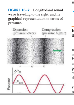 W
FIGURE 16-2 Longitudinal sound
wave traveling to the right, and its
graphical representation in terms of
pressure
Compression
(pressure higher)
Expansion
(pressure lower)
а.
k
а:
Рм
a
Pressure
