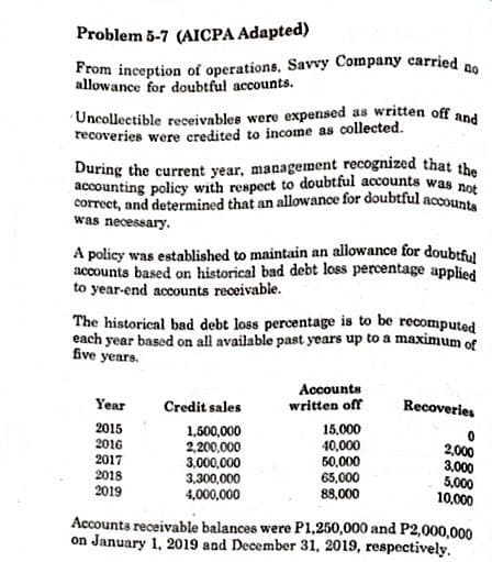 Problem 5-7 (AICPA Adapted)
From inception of operations, Savvy Company carried ne
allowance for doubtful accounts.
Uncollectible receivables were expensed as written off and
recoveries were credited to income as collected.
During the current year, management recognized that the
accounting policy with respect to doubtful accounts was not
correct, and determined that an allowance for doubtful accounte
was necessary.
A policy was established to maintain an allowance for doubtful
accounts based on historical bad debt loss percentage applied
to year-end accounts receivable.
The historical bad debt loss percentage is to be recomputed
each year based on all available past years up to a maximum of
five years.
Accounts
Year
Credit sales
written off
Recoveries
2015
2016
2017
2018
2019
1,500,000
2,200,000
3,000,000
3,300,000
4,000,000
15,000
40,000
50,000
65,000
88,000
2,000
3,000
5,000
10,000
Accounts receivable balances were P1,250,000 and P2,000,000
on January 1, 2019 and December 31, 2019, respectively.
