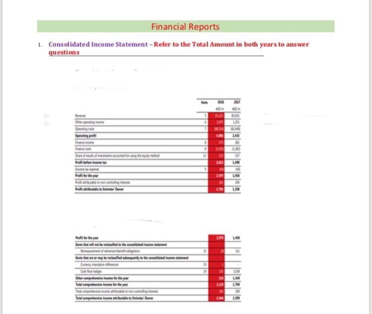 Financial Reports
1. Consolidated Income Statement - Refer to the Total Amount in both years to answer
questions
AD
AD
Reen
K25
Oerpngnoe
Operating cos
Operting profe
Fraoe
Fru e
Sad of nemeti aco
eyd
IS
Proft befure income tex
LAN
INonepe
Proft for the year
Pot a encontoling mee
Proft abutable to Emiter Owner
LA
200
LIM
hult fur te y
LA
not be reclassfed t he olddi t
Reneasenent of retrenent beref e
hem tat are or may be rdaii
Cureny taaton en
25
www
19
LAM
Ca fow hedn
Other comprehenie inone for the your
Tel comprehensive inone for the year
19
To comprehensire incone mbatie to non-corerolig iteeti
Tel comprehendive iom abletenites Oune
