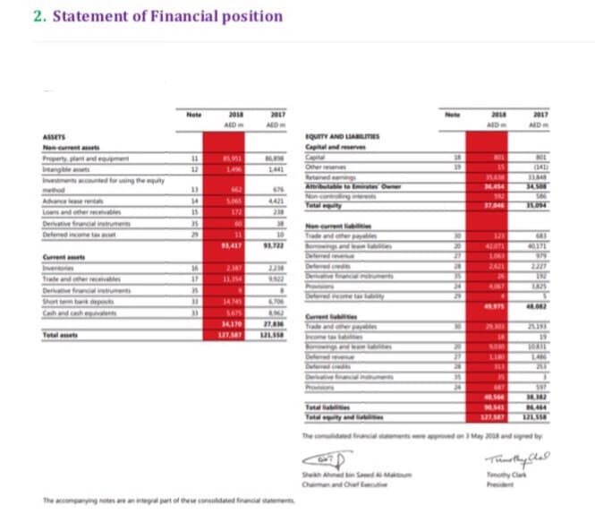 2. Statement of Financial position
Note
2018
2017
2018
2017
AED m
AED
AED
AEDm
QUITY AND LIABLITES
Capital and reserve
Capt
Other reerve
aned eings
Attriutable to Emirates Owner
Non controling
Yotalty
ASSETS
Non current assets
Property, plant and equipment
Iange aets
Investments accounted for using the equity
tod
11
85.951
N01
B01
12
1.496
144
29
15
(141)
13
662
8454
34.500
592
Advance lee reas
14
5.005
4421
37.046
Loans and other receivatles
Derivative financial ituments
Defered income ta aet
15
172
238
35
Non current l
Trade and other payables
Borowingand e
Delee
Delemred red
De
Povi
60
29
11
10
123
91.417
93.722
20
42,071
40.171
Current aet
Inventores
Trade and other receivables
1063
36
2.37
28
2421
26
17
11354
22
24
4,067 AS
Derivative financial itruments
me tity
Shot term ban deposts
Cash and cash equvalents
14745
49.975
S475
Current e
Trade and ther payales
ome ta es
wng e
Deered
Deeed cre
Deriative
24.301
Tetal amets
127,7
18
19
20
27
9030
LINO
L486
313
647
40544
Total laes
6.464
Total ty and e
127.
The consolidated fanc tementsweroved on May 20 and vigned by
Sheh Amed bin Saeed AMaum
Timothy Clar
Pesident
Chaiman and Ohief Ecutive
The accompanying notes are an integral part of these consolidated financial statements
