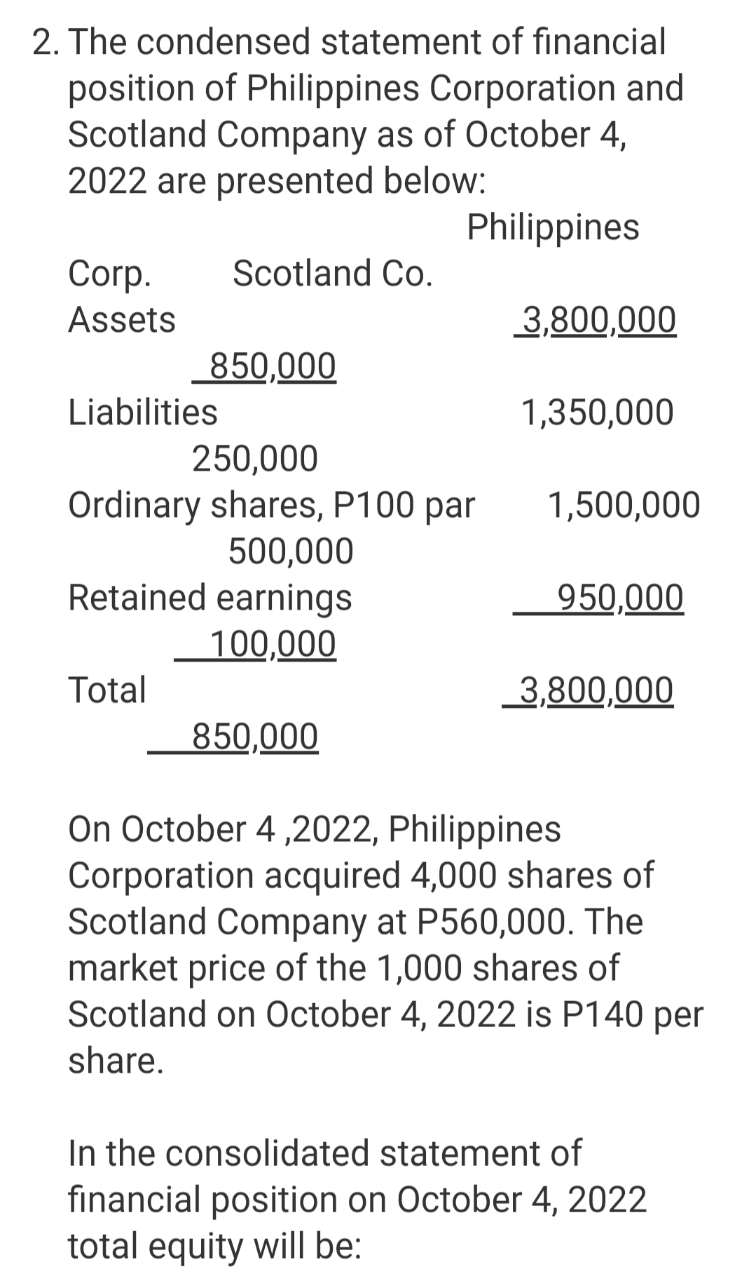 2. The condensed statement of financial
position of Philippines Corporation and
Scotland Company as of October 4,
2022 are presented below:
Philippines
Corp.
Scotland Co.
Assets
3,800,000
850,000
Liabilities
1,350,000
250,000
Ordinary shares, P100 par
500,000
Retained earnings
100,000
1,500,000
950,000
Total
3,800,000
850,000
On October 4 ,2022, Philippines
Corporation acquired 4,000 shares of
Scotland Company at P560,000. The
market price of the 1,000 shares of
Scotland on October 4, 2022 is P140 per
share.
In the consolidated statement of
financial position on October 4, 2022
total equity will be:
