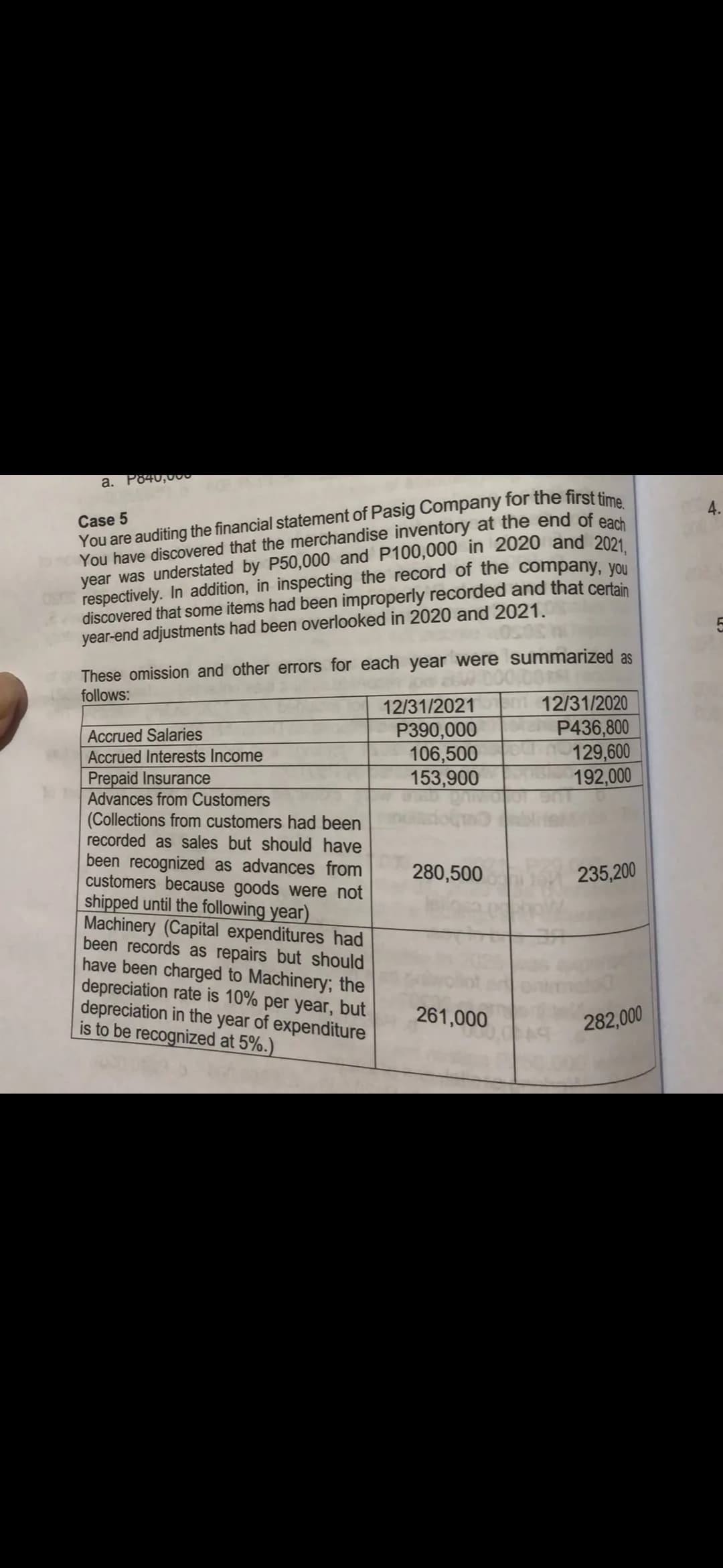 a. Po40,000
You are auditing the financial statement of Pasig Company for the first fime
You have discovered that the merchandise inventory at the end
Case 5
each
asn respectively. In addition, in inspecting the record of the company, you
discovered that some items had been improperly recorded and that certain
year-end adjustments had been overlooked in 2020 and 2021.
These omission and other errors for each year were summarized as
follows:
em 12/31/2020
P436,800
129,600
192,000
12/31/2021
Accrued Salaries
Accrued Interests Income
P390,000
106,500
153,900
Prepaid Insurance
Advances from Customers
(Collections from customers had been
recorded as sales but should have
been recognized as advances from
customers because goods were not
shipped until the following year)
Machinery (Capital expenditures had
been records as repairs but should
have been charged to Machinery; the
depreciation rate is 10% per year, but
depreciation in the year of expenditure
is to be recognized at 5%.)
280,500
235,200
261,000
282,000
